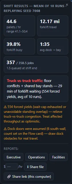 Shift simulation results panel showing 44.6 pallets per hour, 12.17 miles of forklift travel, 1:35 dock-to-bay, and the model’s self-flagged limits