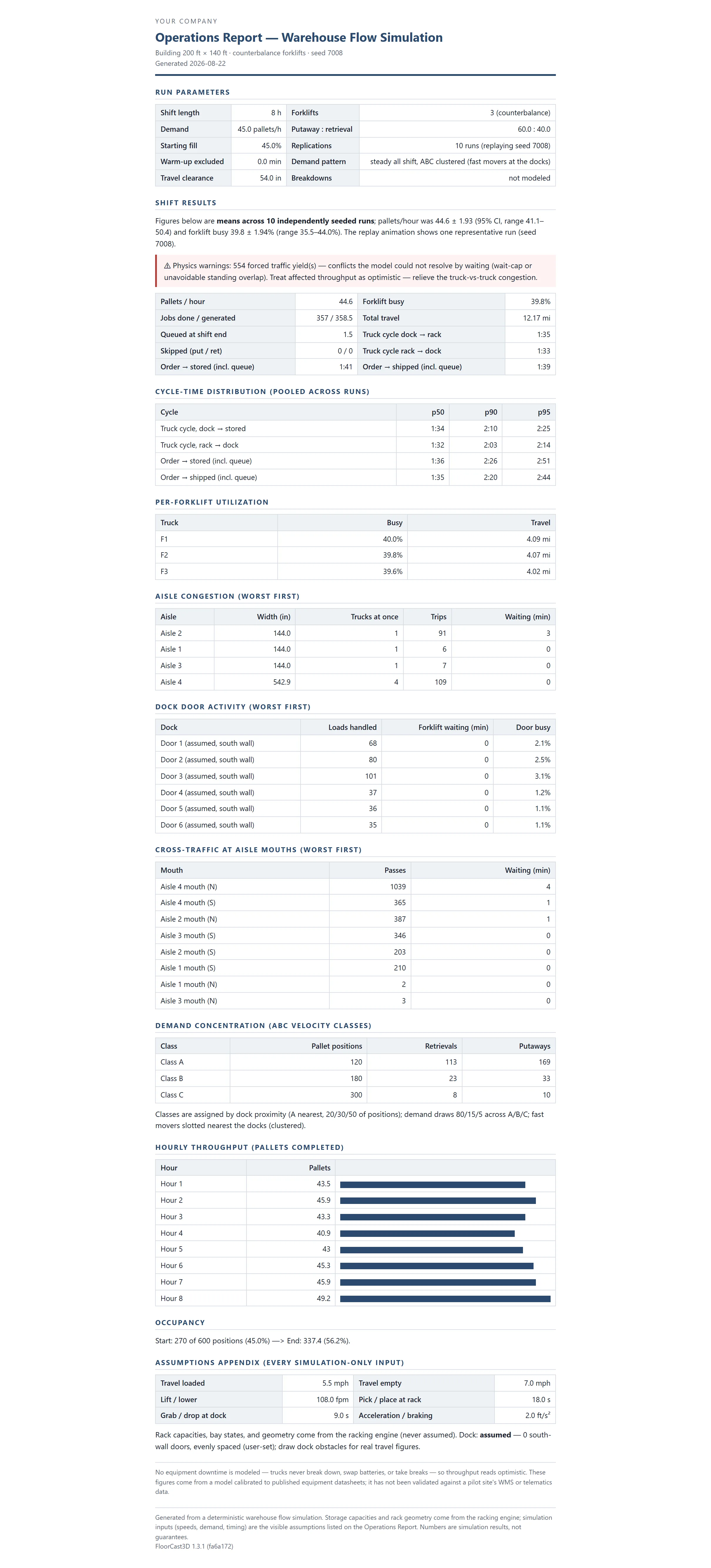 The Operations briefing generated from the simulation run